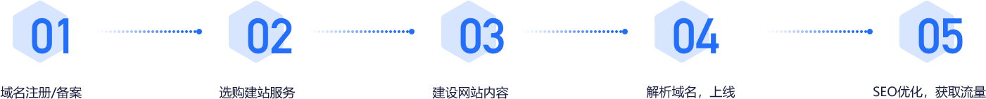 网站建设-操作步奏